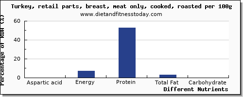 chart to show highest aspartic acid in turkey breast per 100g